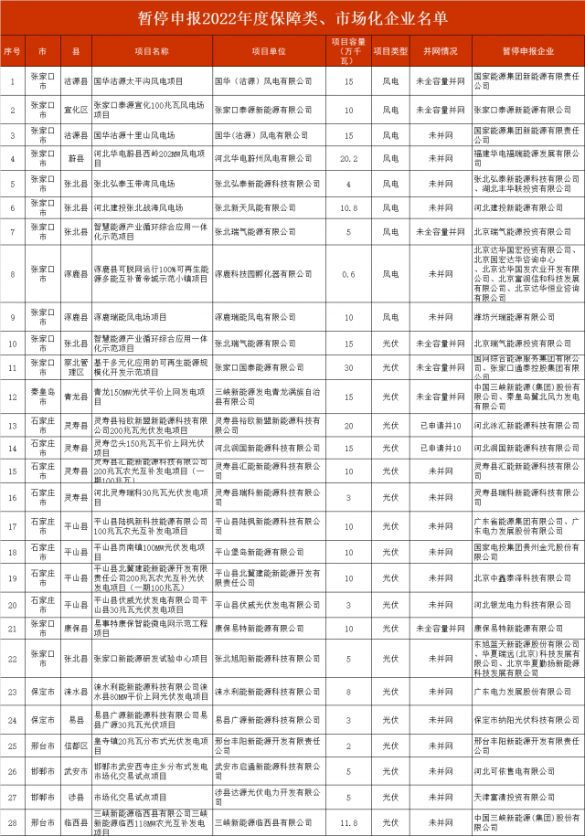 河北暫停2.8GW風光項目申報！涉及國電投、三峽、國家能源集團等