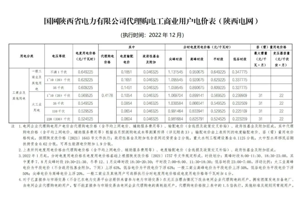 2022年12月全國(guó)電網(wǎng)代理購(gòu)電價(jià)格發(fā)布，最大峰谷電價(jià)差1.28元/kWh！