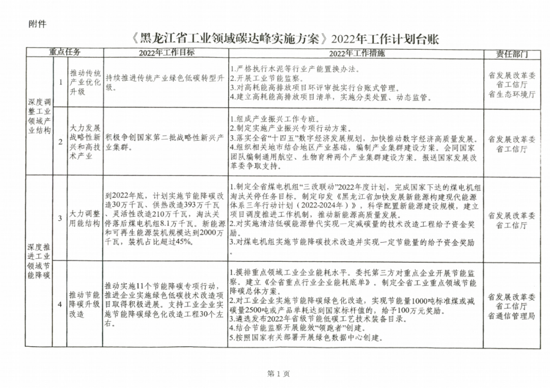 提到光伏組件！黑龍江省發(fā)布工業(yè)領(lǐng)域碳達(dá)峰實(shí)施方案