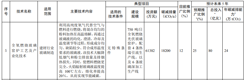 光伏相關(guān)技術(shù)3項(xiàng)！生態(tài)環(huán)境部印發(fā)國家重點(diǎn)推廣的低碳技術(shù)目錄（第四批）