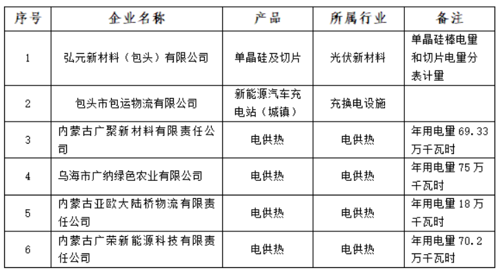 含光伏企業(yè)！內(nèi)蒙古公示戰(zhàn)略性新興產(chǎn)業(yè)電力交易企業(yè)名單