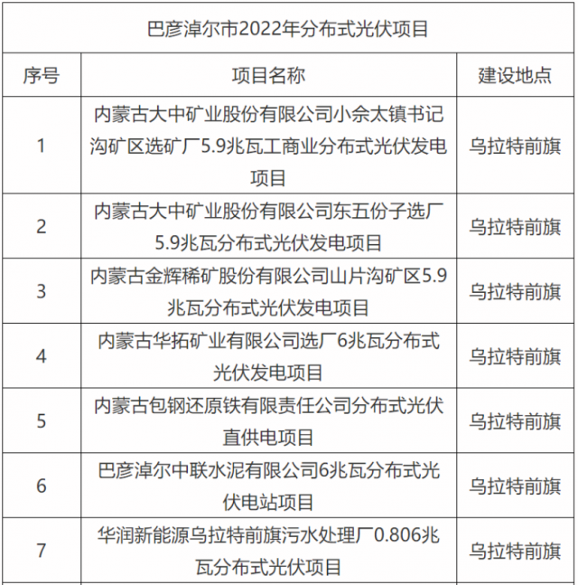 華能、國家能源集團(tuán)、華潤等上榜！內(nèi)蒙古巴彥淖爾183MW分散式風(fēng)光項(xiàng)目競配結(jié)果公示