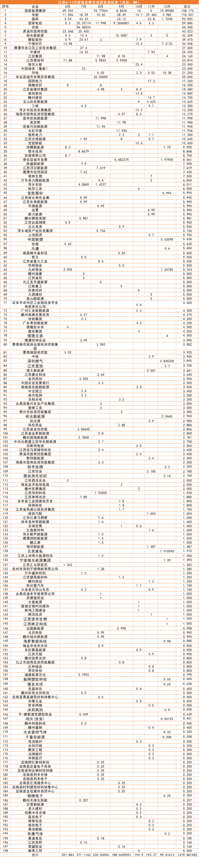 江西1.5GW（7批）分布式光伏優(yōu)選：國能投、華能、晶科領(lǐng)銜