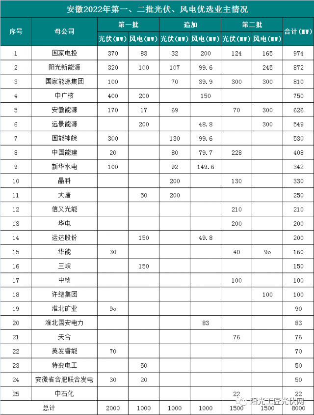 安徽8GW風(fēng)光項(xiàng)目?jī)?yōu)選公示：國(guó)電投、陽光新能源、國(guó)家能源集團(tuán)領(lǐng)銜