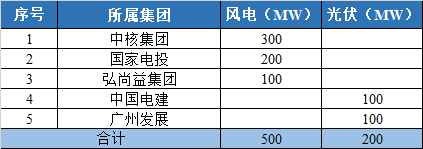 800MW！甘肅隴南風(fēng)光競(jìng)配結(jié)果公示