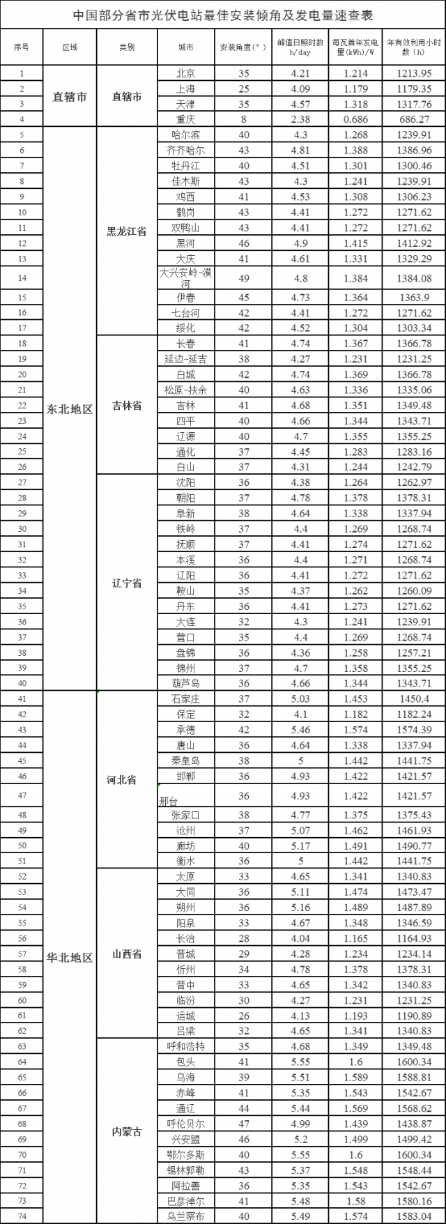 速查！中國各省市光伏電站最佳安裝傾角、發(fā)電量、年利用小時數(shù)