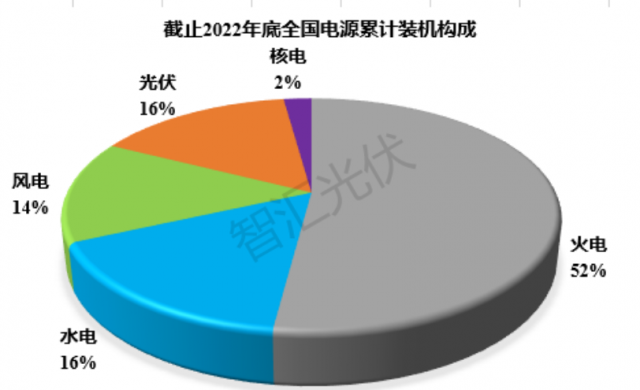 2011~2022：各類(lèi)電源裝機(jī)、發(fā)電量情況！