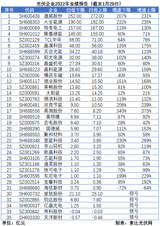光伏企業(yè)的業(yè)績預告，透漏了這些信號