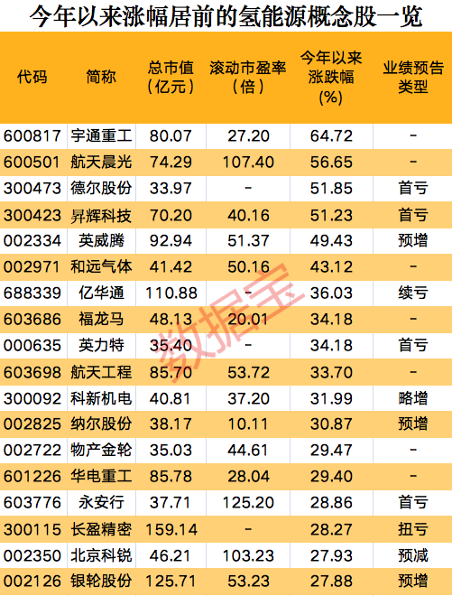 一則消息，氫能源板塊集體狂歡，概念股開(kāi)年以來(lái)大漲