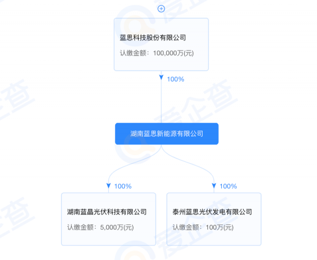 藍(lán)思科技加碼光伏制造！湖南藍(lán)晶光伏成立