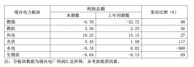 華能國際一季度凈利暴增335.3%，新能源板塊盈利高增長