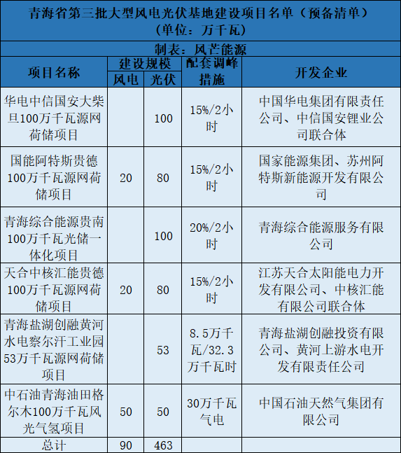 青海第三批5.5GW風(fēng)光大基地預(yù)備項(xiàng)目名單：華電、中石油等上榜