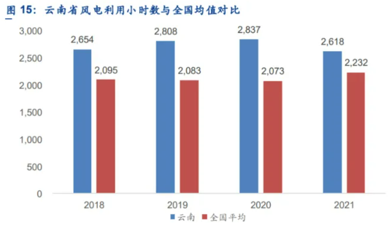 解析云南風(fēng)電發(fā)展現(xiàn)狀：開發(fā)受限、推進緩慢、收益不確定