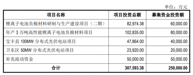 定增25億，國資背景上市企業(yè)擬投建分布式光伏電站