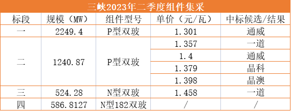 1.3元/W！通威獨攬三峽2.25GW光伏組件訂單