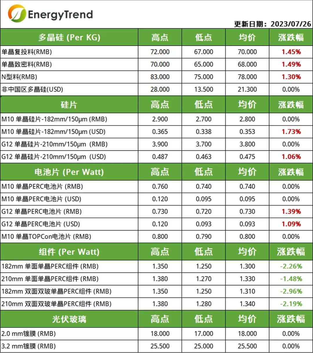 硅料、電池片價(jià)格小幅上漲  組件需求不及預(yù)期引價(jià)跌（2023.7.27）