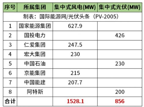 天津2.38GW風光項目清單公布!國家能源集團、國投、中石油、中國能建等領銜