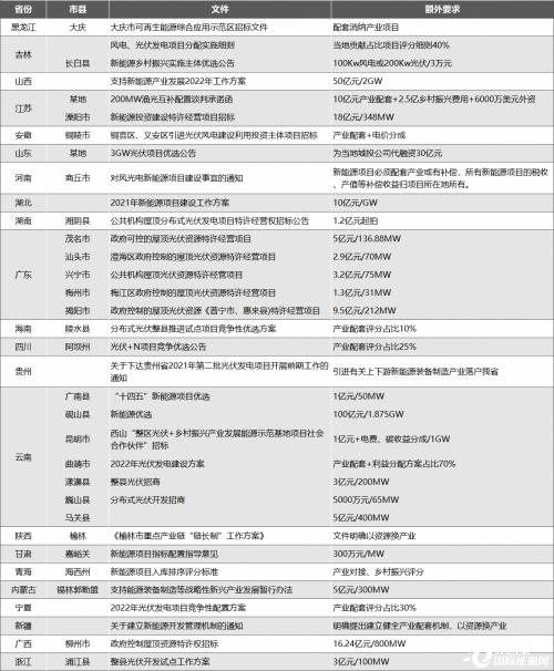 新能源產業(yè)配套專項整治: 全網(wǎng)光伏人找案例,涉及22省28市縣