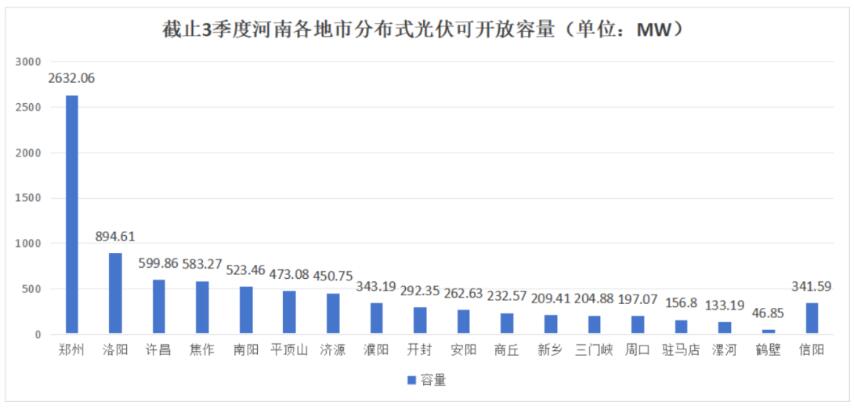 不足8.6GW，河南公布18地市分布式光伏可開(kāi)放量