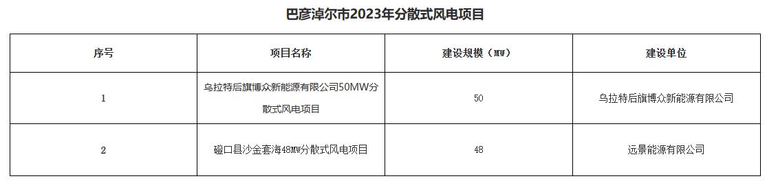 巴彥淖爾公示156.2MW分布式光伏、分散式風(fēng)電優(yōu)選結(jié)果