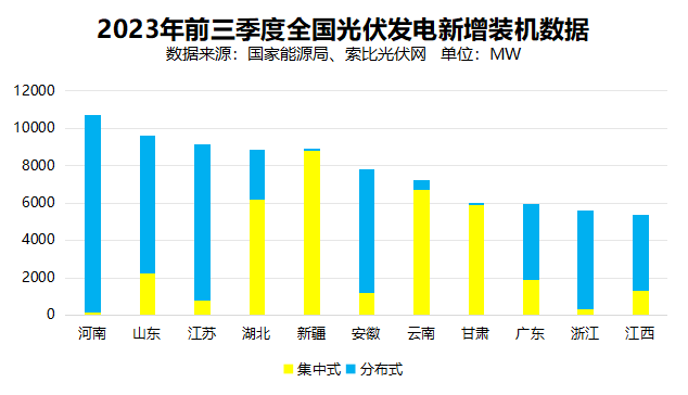 戶用光伏累計裝機超百GW，為鄉(xiāng)村振興、能源轉型持續(xù)提供綠色動力