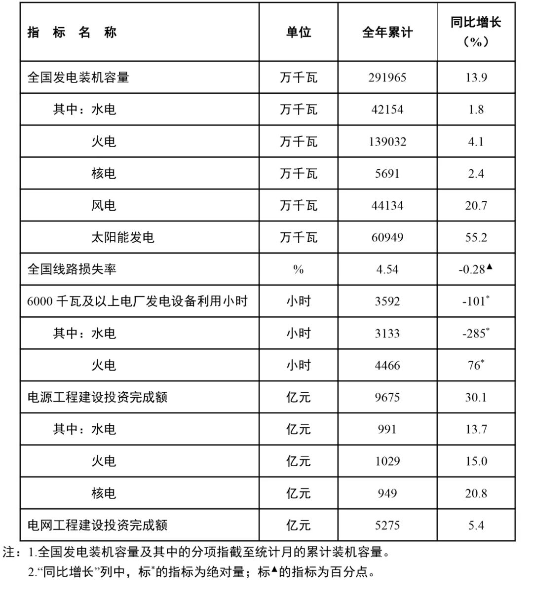國家能源局：全國風(fēng)電裝機(jī)容量約4.4億千瓦，同比增長20.7%