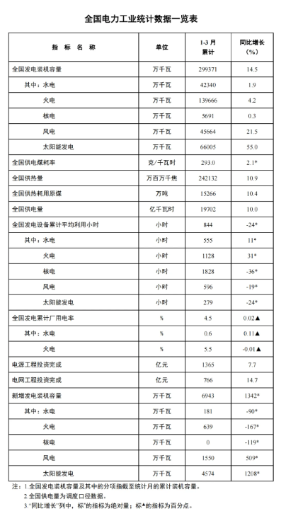 國(guó)家能源局：一季度風(fēng)電新增裝機(jī)15.5GW，同比增長(zhǎng)5.09GW