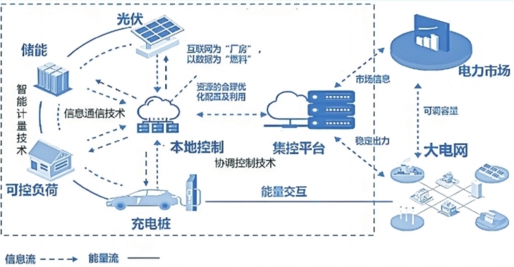 深圳虛擬電廠接入運營商45家 撬動產(chǎn)業(yè)鏈上、中、下游聚合