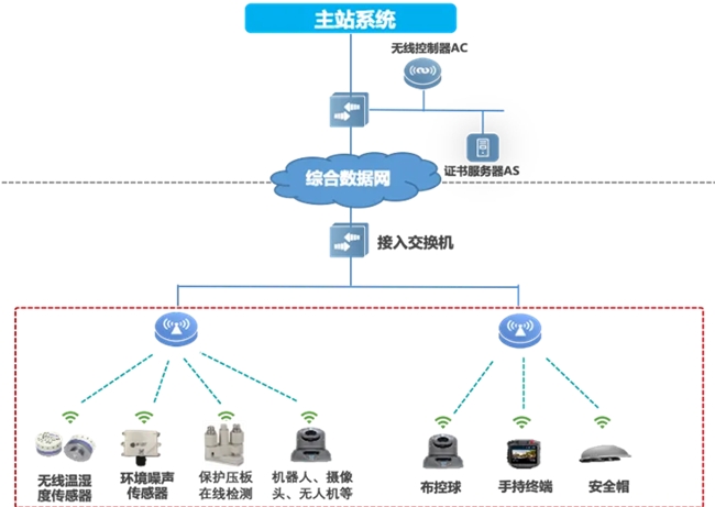 邁向智慧配電網(wǎng)建設(shè)新時(shí)代，銳捷網(wǎng)絡(luò)發(fā)布雙平面配電通信解決方案