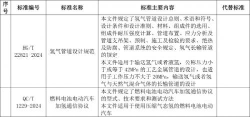 工信部: 加氫通信協(xié)議、氫管道設(shè)計規(guī)范等行業(yè)